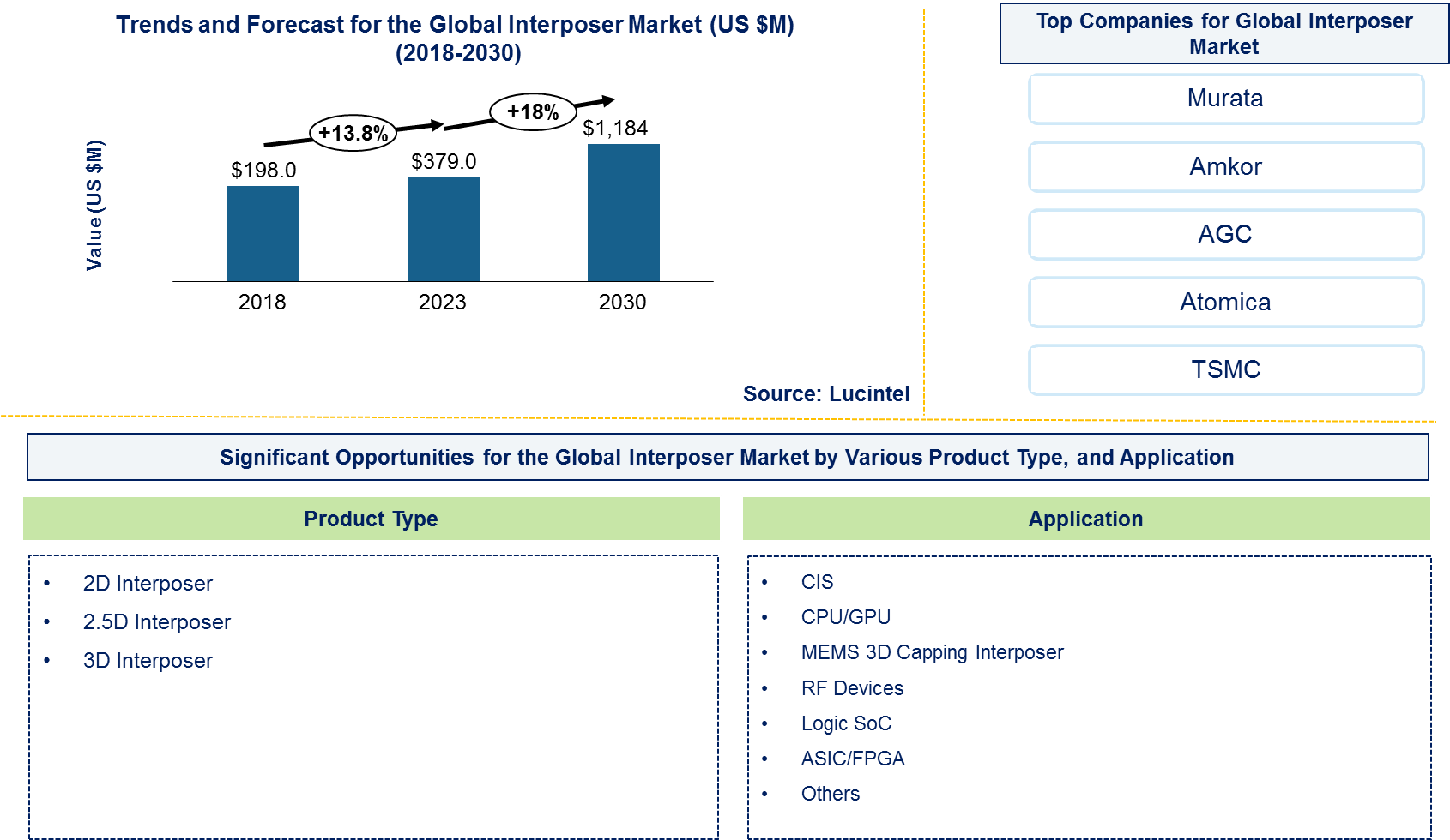 Interposer Market